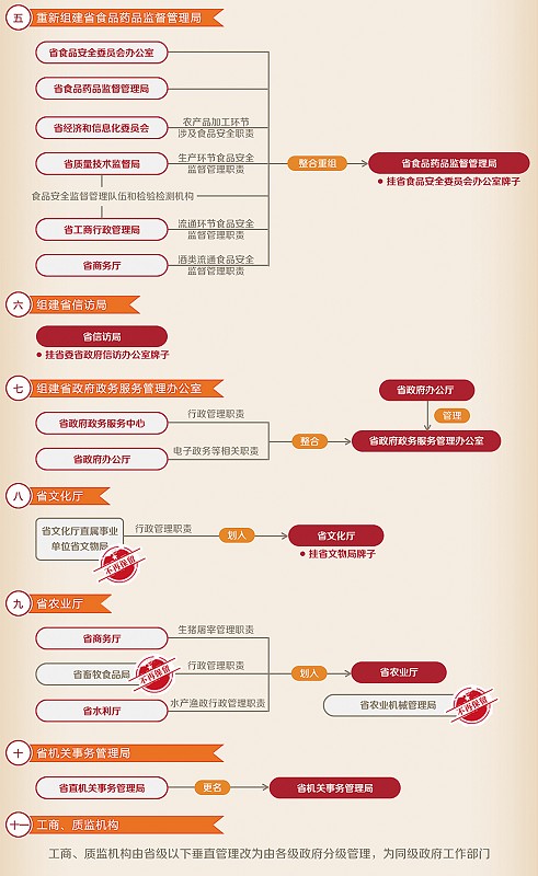 大部制改革 人口_大部制改革(2)