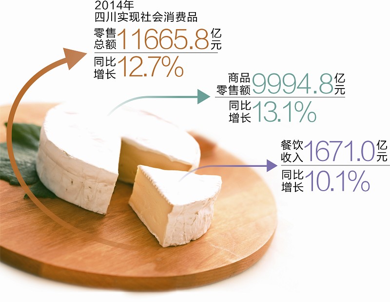 四川人2014年花了11665.8亿元 连续五年每年增量过千亿