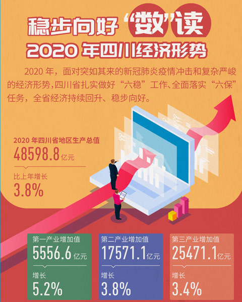 稳步向好 “数”读2020年四川经济形势