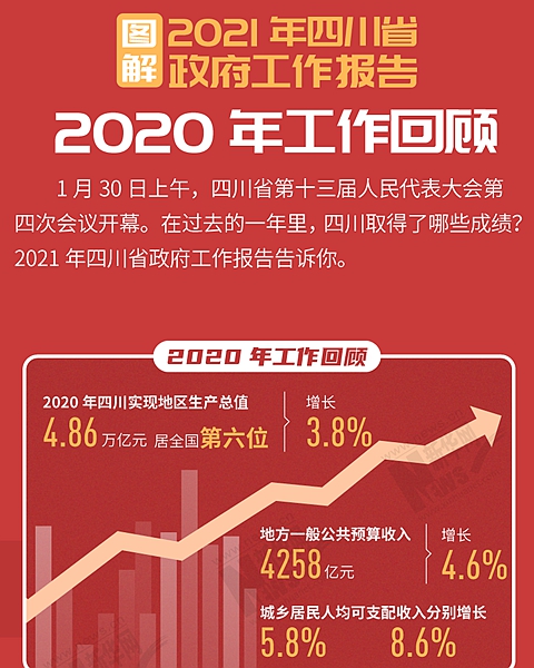 图解2021年四川省政府工作报告｜2020年工作回顾